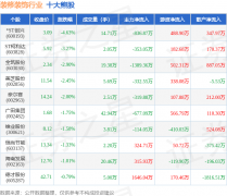 证券之星估值阐发提醒恒尚节能行业内合